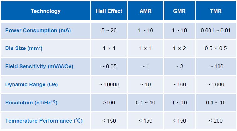comparison of magnetic sensing technology parameters comparison of magnetic sensing technology parameters