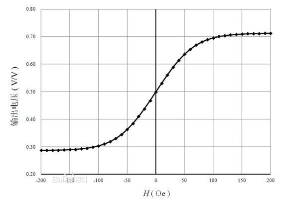 push-pull half-bridge sensor output curve simulation results push-pull half-bridge sensor output curve simulation results