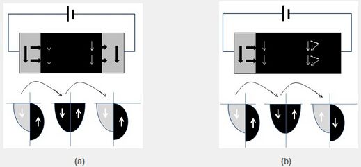 schematic diagram of the spin-dependent tunneling effect, the physical basis of the effect measured as tmr schematic diagram of the spin-dependent tunneling effect, the physical basis of the effect measured as tmr