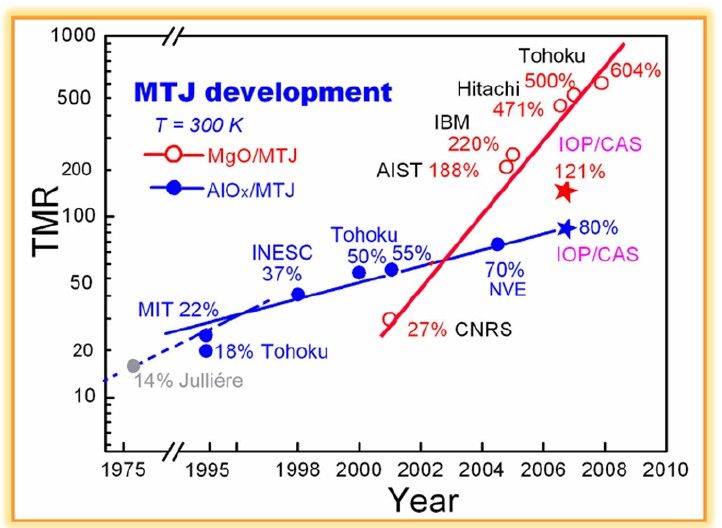 tunneling magnetoresistance research and development timeline tunneling magnetoresistance research and development timeline