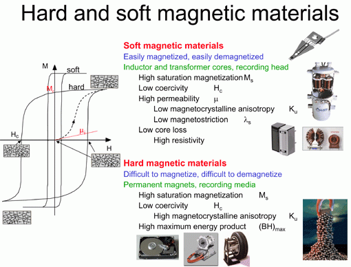 hard and soft magnetic materials hard and soft magnetic materials