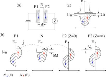 spin injection, spin accumulation, and spin detection spin injection, spin accumulation, and spin detection