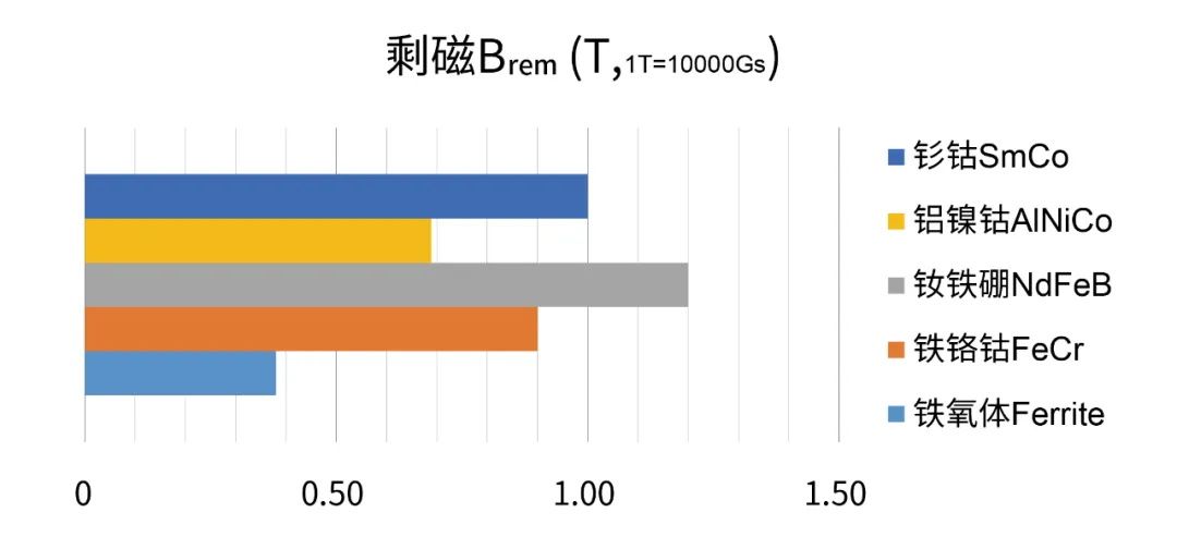图3 常用磁铁材质的剩磁参数对比图