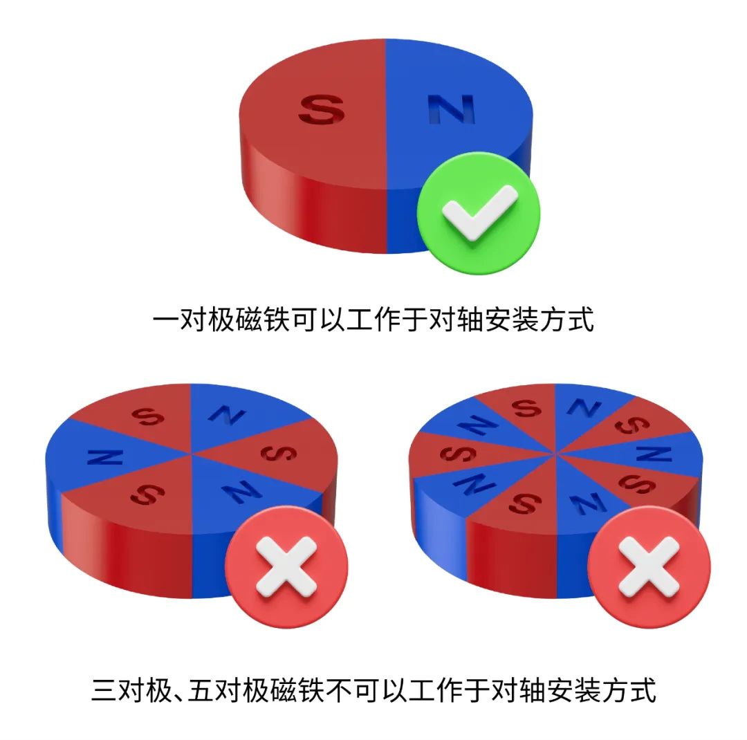 图12 采用对轴安装结构选用的正确和错误磁铁示意图