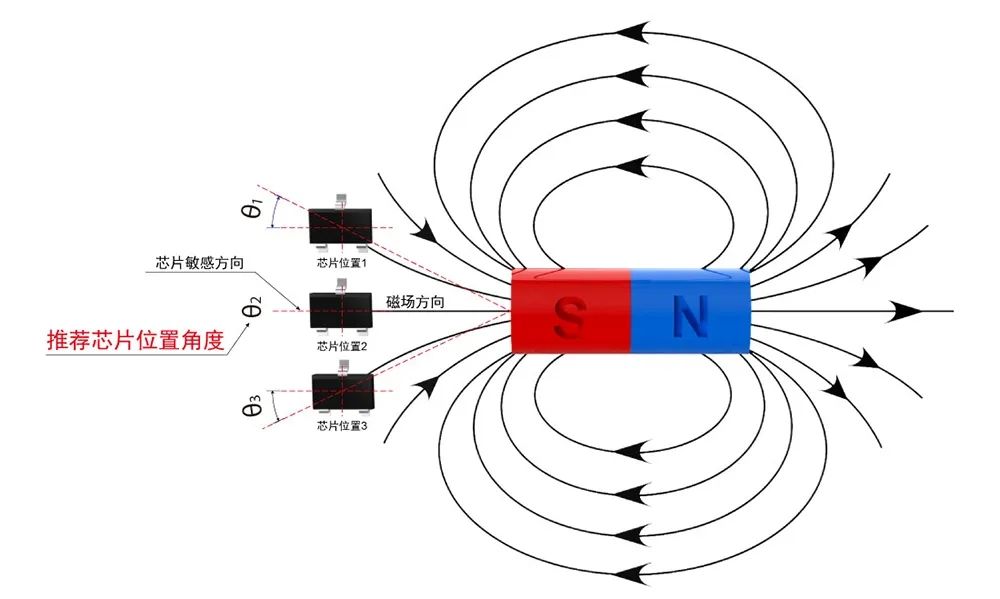 磁传感器有效感应方向θ角示意图