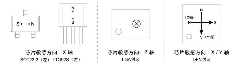tmr磁开关传感器敏感方向示意图