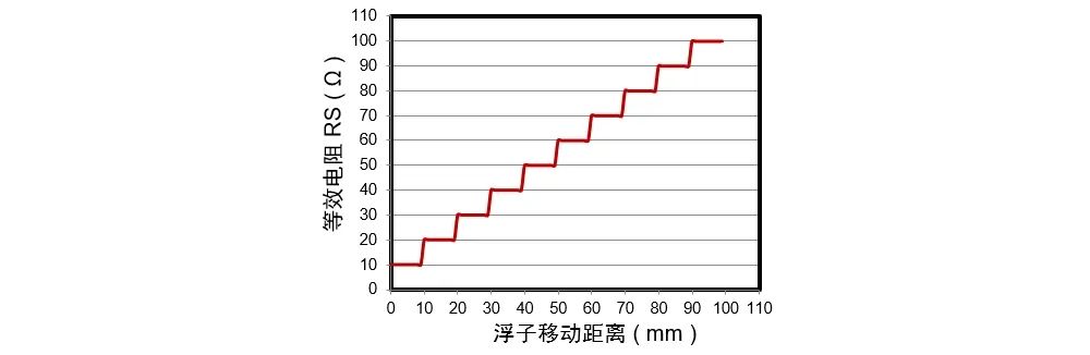 图4 电阻输出的位置曲线图
