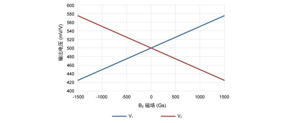 tmr2539双路差分输出特性曲线