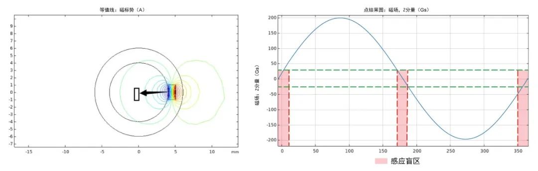 图1 垂直场芯片：磁场分布图（左）磁铁旋转运动磁场分布曲线图（右）