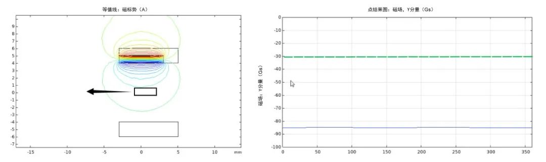 图3 水平场芯片：磁场分布图（左）磁铁旋转运动磁场分布曲线图（右）